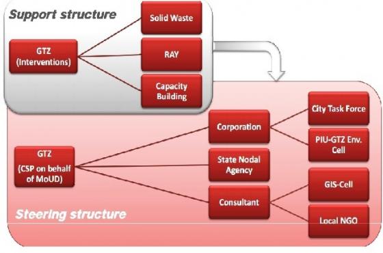 Steering and support structure of the GIZ to the NUSP implementation. Source: WALTHER (2010)